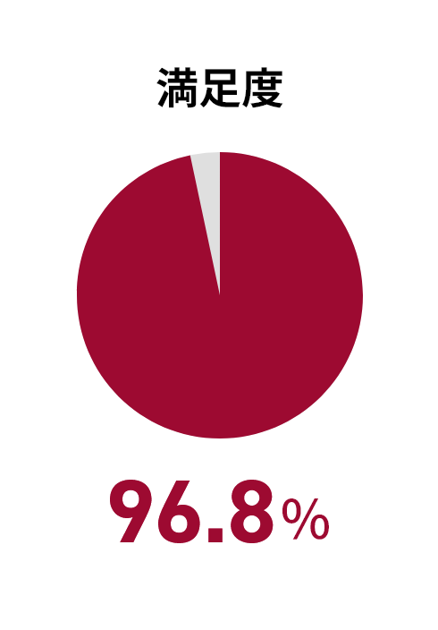 満足度96.8%