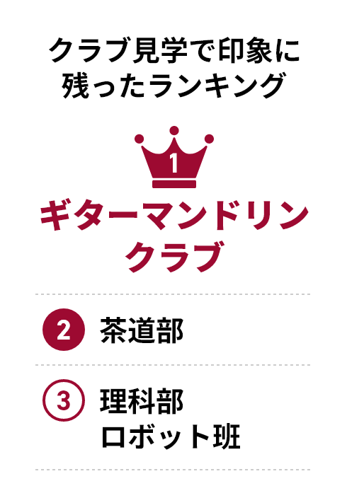 【クラブ見学で印象に残ったランキング】ギターマンドリンクラブ/茶道部/理科部ロボット班