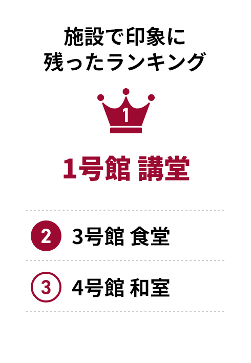【施設で印象に残ったランキング】1号館講堂/3号館食堂/4号館和室